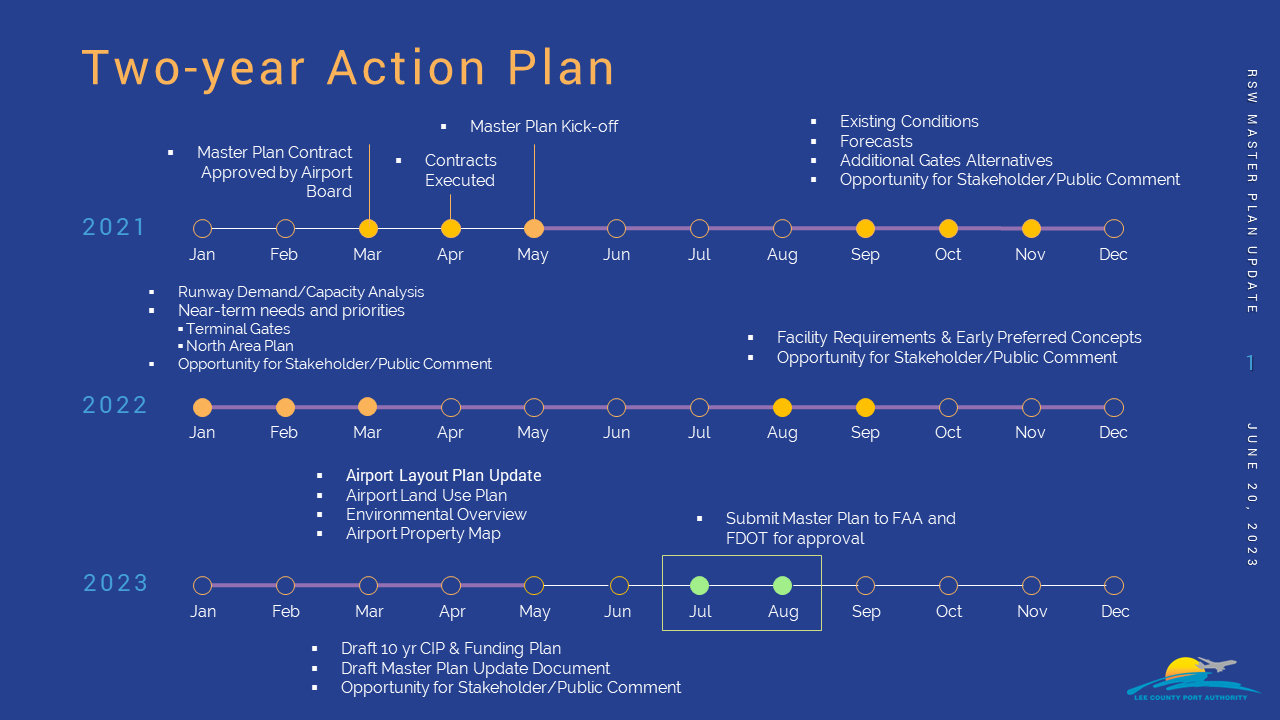 Master Plan Update Two-year Action Plan